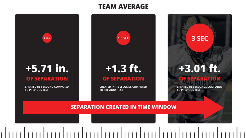 DN team average separation